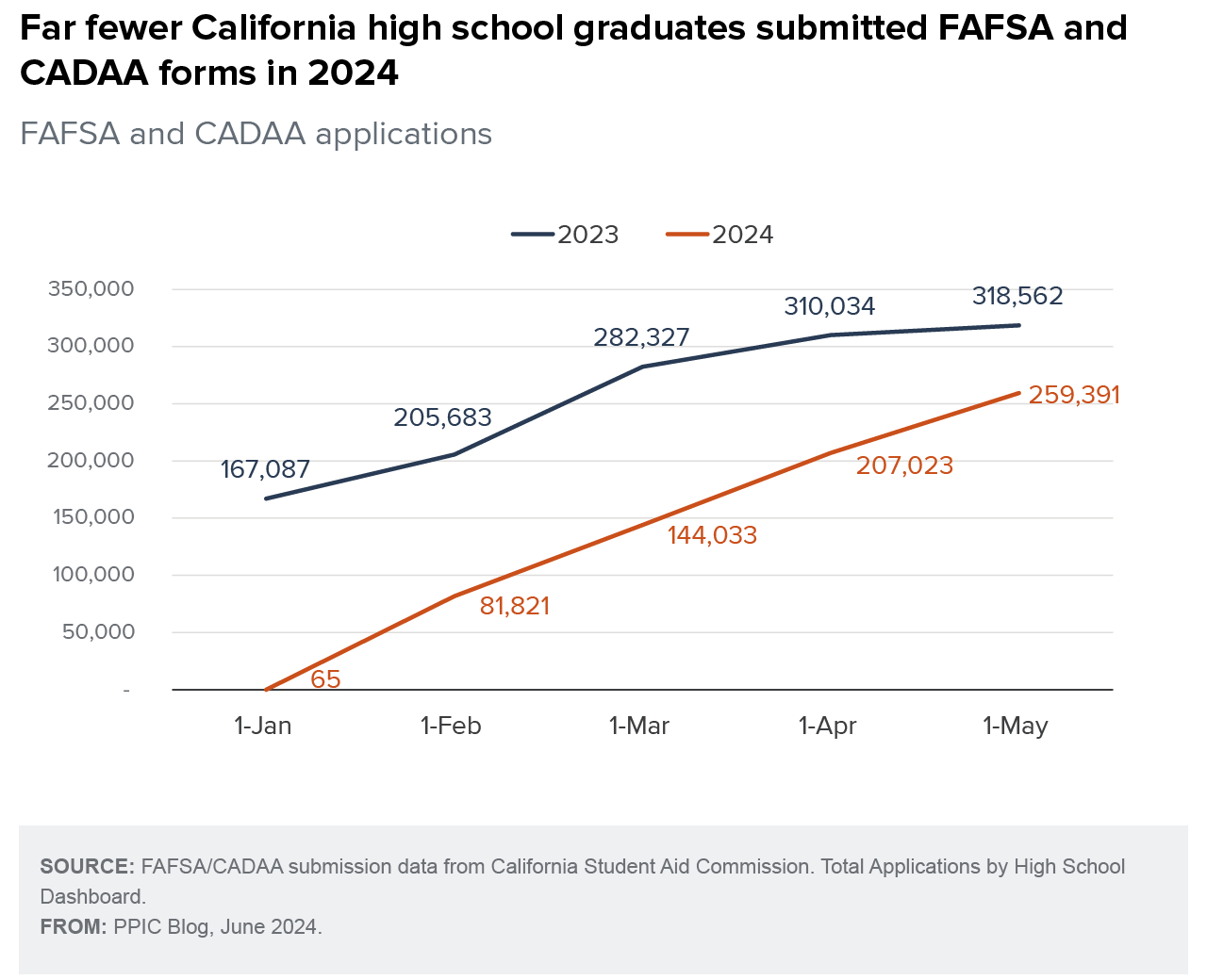 figure - Far fewer California high school graduates submitted FAFSA and CADAA forms in 2024