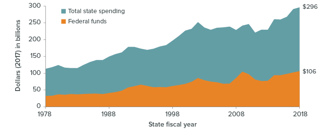 figure - Federal dollars account for more than a third of total state spending