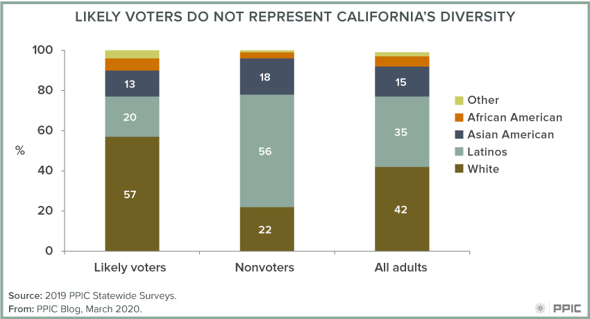 figure - Likely Voters Do Not Represent California’s Diversity