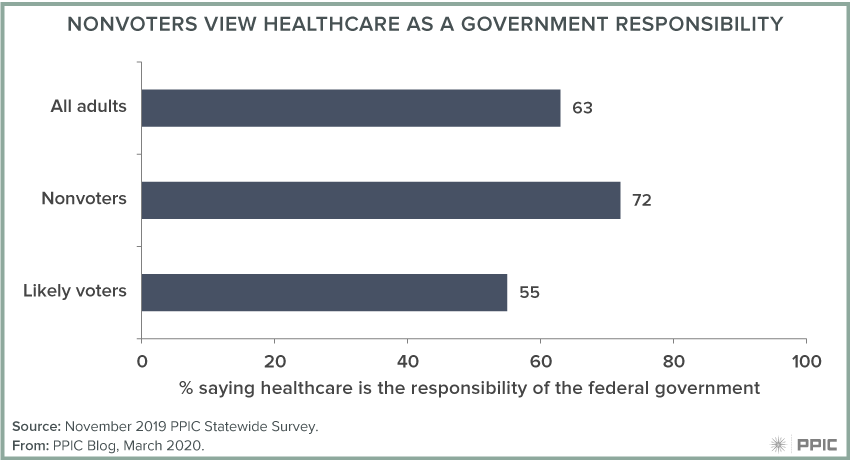 figure - Nonvoters View Healthcare as a Government Responsibility