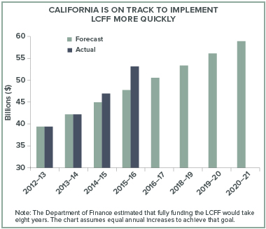 figure - California is on track to implement LCFF more quickly