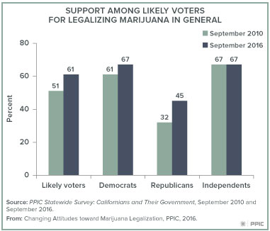 Support Among Likely Voters for Legalizing Marijuana in General
