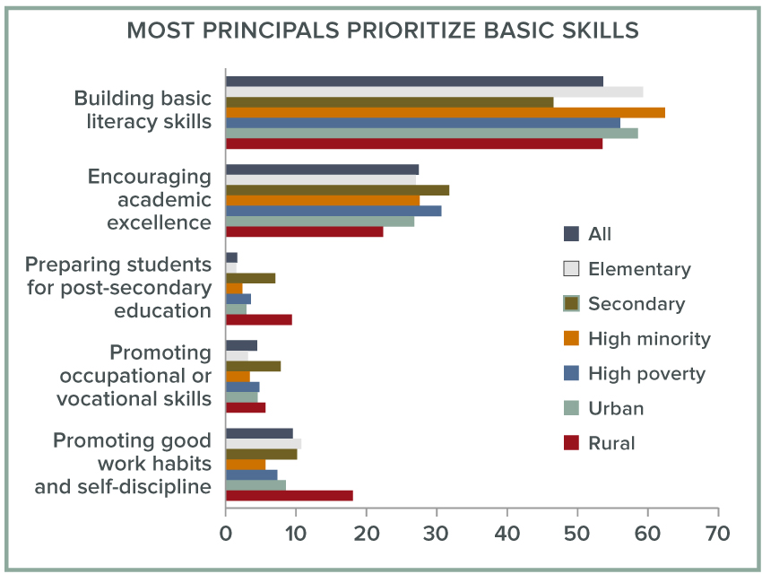 figure - Most principles prioritize basic skills