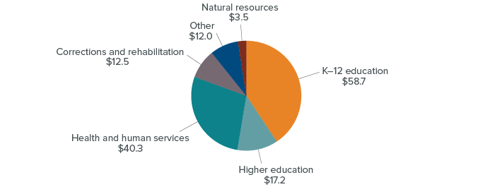 figure - Education makes up the majority of General Fund expenditures