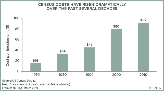 Census Costs Have Risen Dramatically Over the Past Several Decades