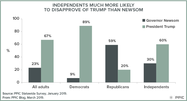 figure - Independents Much More Likely to Disapprove of Trump Than Newsom