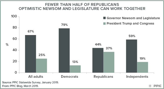 figure - Fewer Than Half of Republicans Optimistic Newsom and Legislature Can Work Together