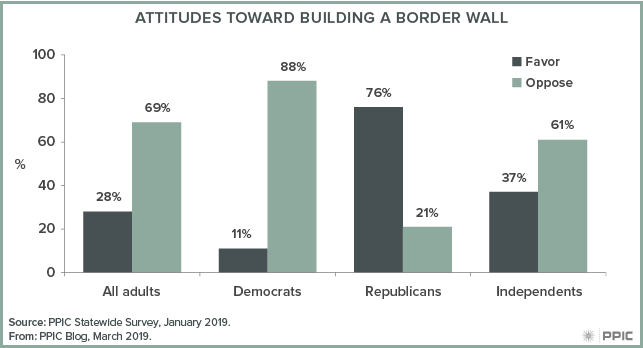 figure - Attitudes Toward Building a Border Wall
