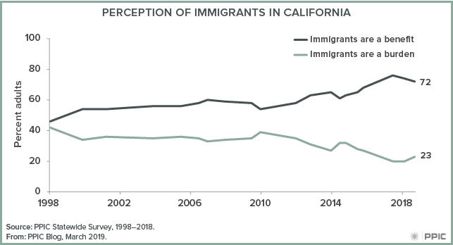 figure - Perception of Immigrants in California