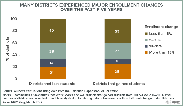 Many Districts Experienced Major Enrollment Changes Over the Past Five Years