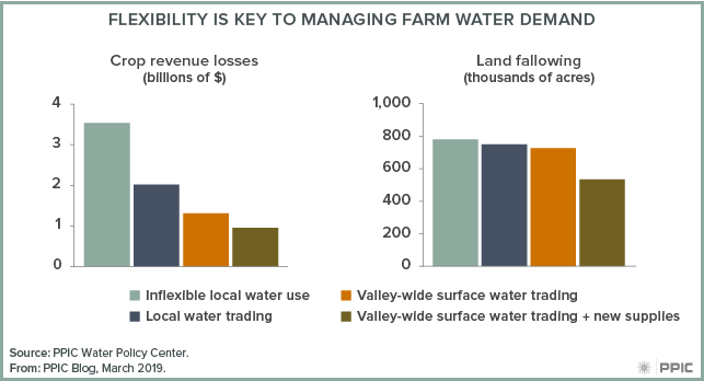 figure - Flexibility Is Key to Managing Farm Water Demand