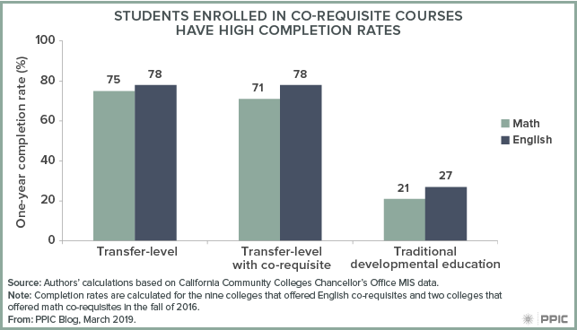 figure - Students Enrolled in Co-requisite Courses Have High Completion Rates
