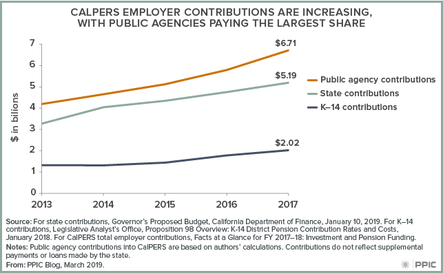 CALPERS Employer Contributions Are Increasing with Public Agencies Paying the Largest Share