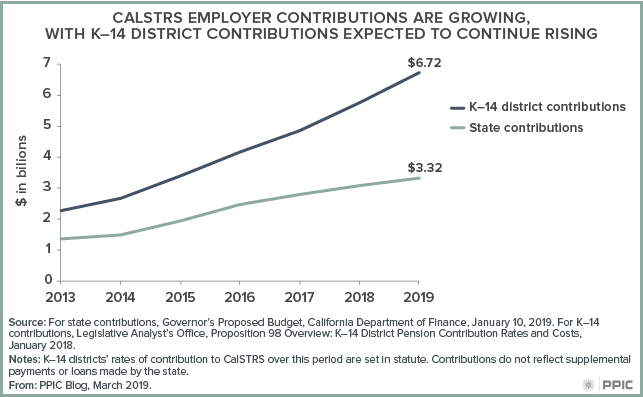 CALSTRS Employer Contributions Are Growing, with K-12 District Contributions Expected to Continue Rising
