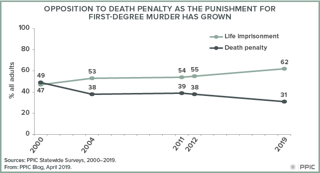 figure - Opposition to Death Penalty as the Punishment for First-Degree Murder Has Grown