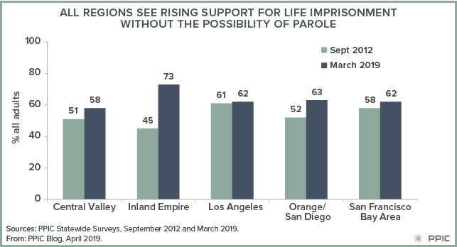 figure - All Regions See Rising Support for Life Imprisonment Without the Possibility of Parole