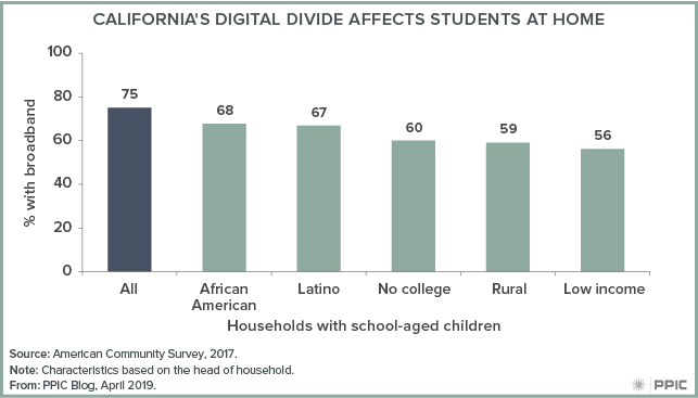 figure -California’s Digital Divide Affects Students at Home