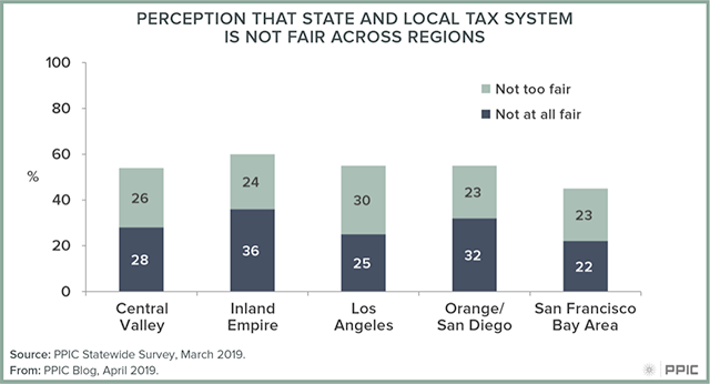 Figure 1: Perception That State and Local Tax System is Not Fair Across Regions