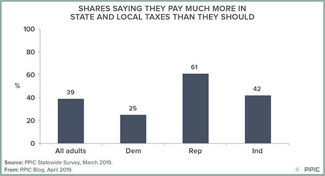 Figure 2 - Shares Saying They Pay Much More in State and Local Taxes Than They Should