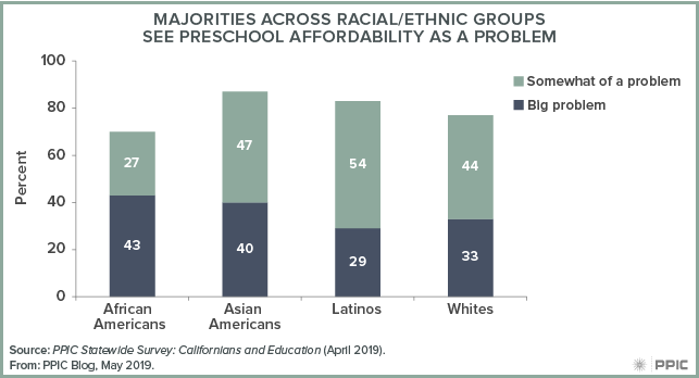 figure 1 - Majorities across Racial/ethnic Groups See Preschool Affordability as a Problem