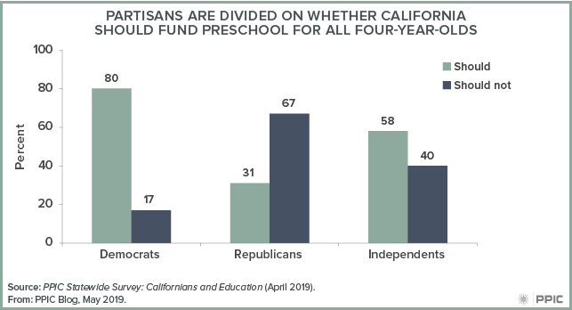 figure 2 - Partisans Are Divided on Whether California Should Fund Preschool for all Four-year-olds