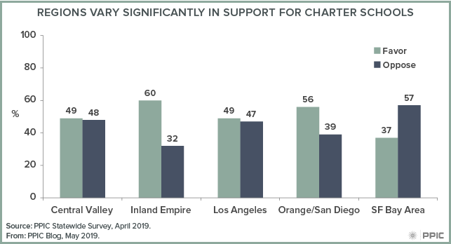 figure 1 - Regions Vary Significantly in Support for Charter Schools