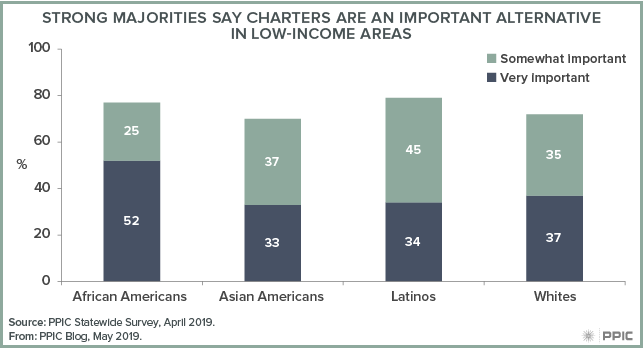 figure 2 - Strong Majorities Say Charters Are an Important Alternative in Low-income Areas