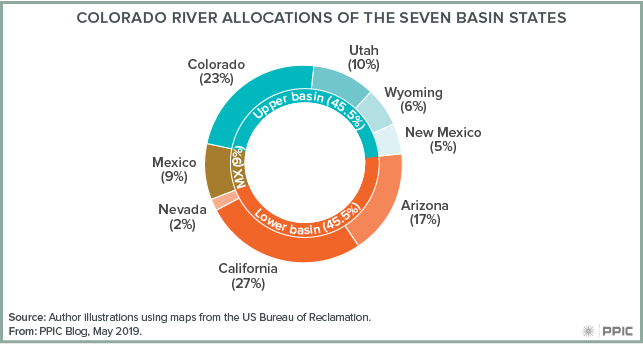 figure - Colorado River Allocations of the Seven Basin States