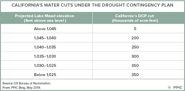 table - California’s Water Cuts Under the Drought Contingency Plan