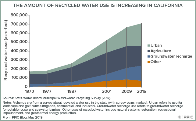 figure - The Amount of Recycled Water Use Is Increasing in California