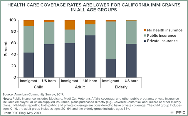 Figure - Health Care Coverage Rates are Lower For California Immigrants in All Age Groups
