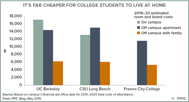 figure - It’s Far Cheaper for College Students to Live at Home