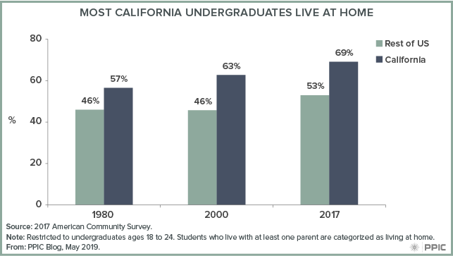figure - Most California Undergraduates Live at Home