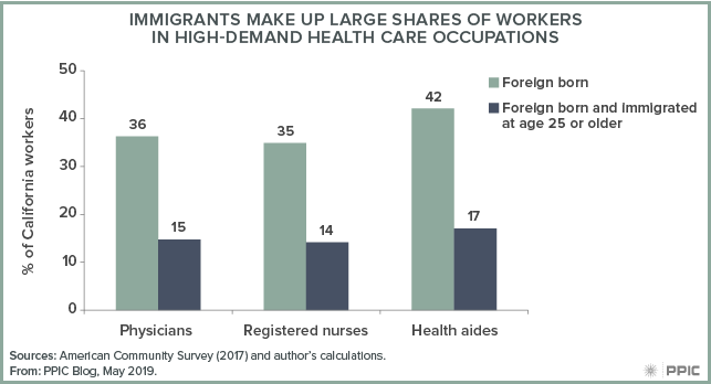 figure - Immigrants Make Up Large Shares of Workers in High-demand Health Care Occupations