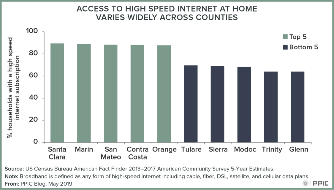 Figure - Access to High Speed Internet at Home Varies Widely Across Counties