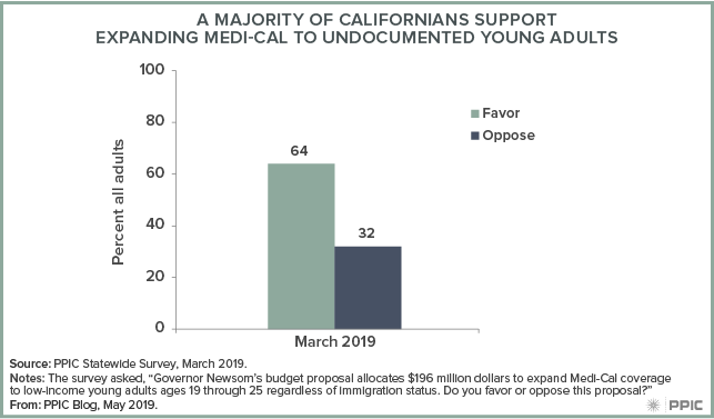 Figure - A Majority of Californians Support Expanding Medi-Cal to Undocumented Young Adults