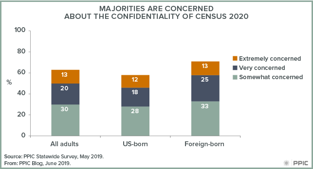 figure - Majorities Are Concerned about the Confidentiality of Census 2020