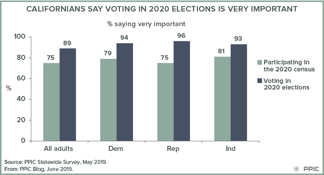 figure - Californians Say Voting in 2020 Elections Is Very Important