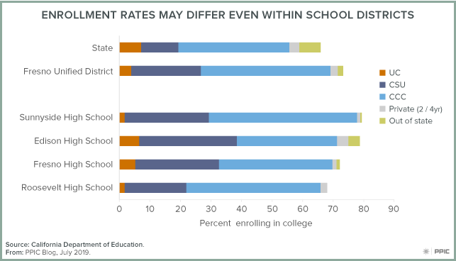 Figure - Enrollment Rates May Differ Even Within School Districts