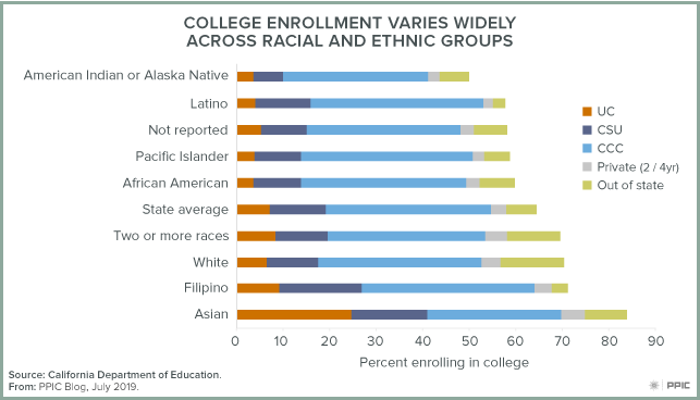 Figure - College Enrollment Varies Widely Across Racial and Ethnic Groups
