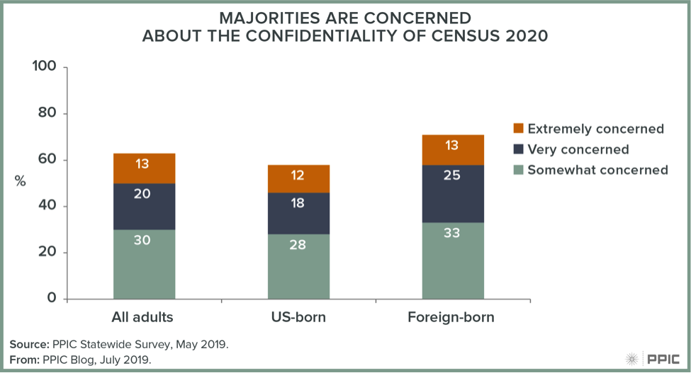 Figure: Majorities Are Concerned About the Confidentiality of Census 2020
