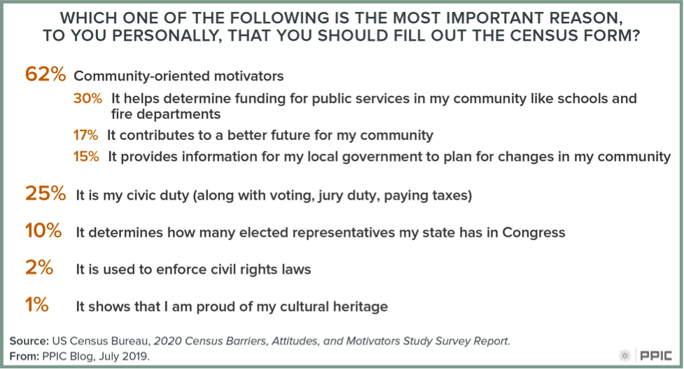 Figure: Most Important Reason to Fill Out the Census Form