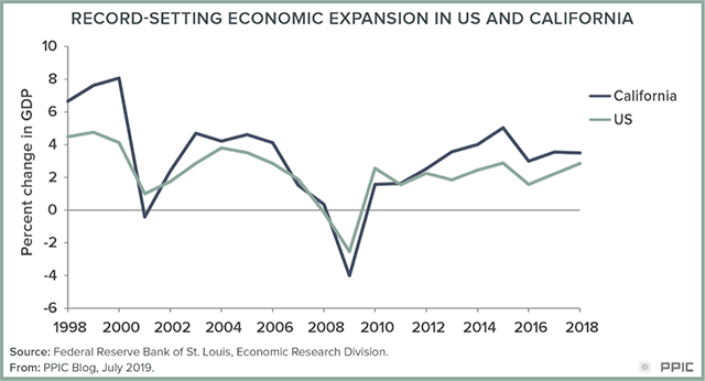 Figure: Record-Setting Economic Expansion in US and California