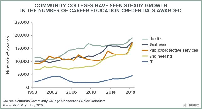 Figure - Community Colleges Have Seen Steady Growth in the Number of Career Education Credentials Awarded