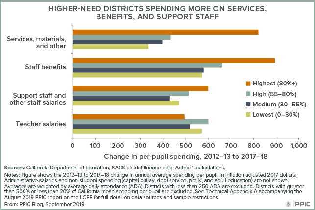figure - Higher-need Districts Spending More on Services, Benefits, and Support Staff