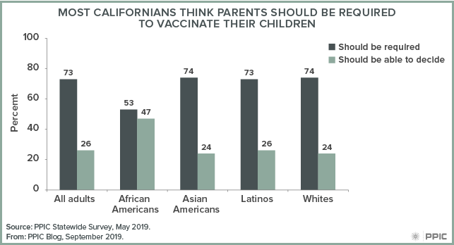 figure - Most Californians Think Parents Should Be Required To Vaccinate Their Children