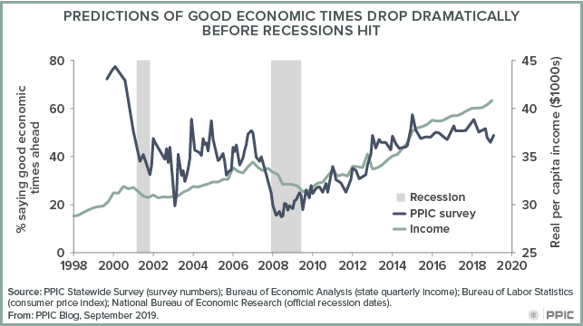 figure - Predictions of Good Economic Times Drop Dramatically Before Recession Hit