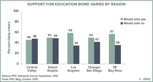 figure - Support for Education Bond Varies by Region