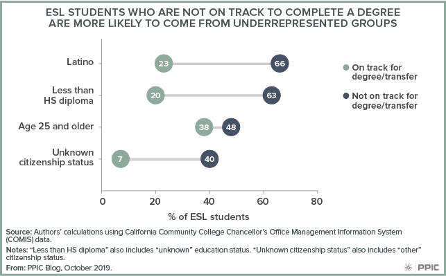 figure - ESL Students Who Are Not on Track To Complete a Degree Are More Likely To Come from Underrepresented Groups