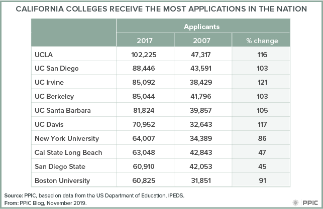 table - California Colleges Receive the Most Applications in the Nation
